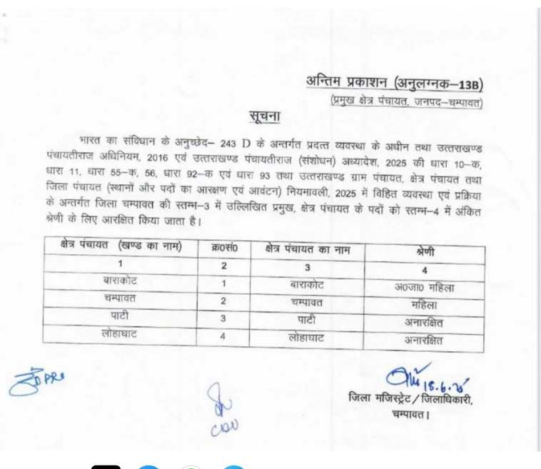 जनपद चंपावत में त्रिस्तरीय पंचायतों के आरक्षण निर्धारण की अंतिम सूची जारी, कई क्षेत्रों में बदलाव