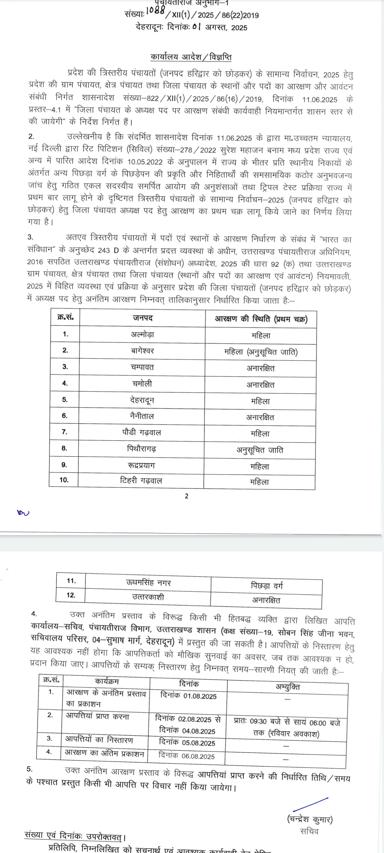 जिला पंचायत अध्यक्ष पदों के लिए आरक्षण प्रस्ताव जारी, चम्पावत अनारक्षित घोषित