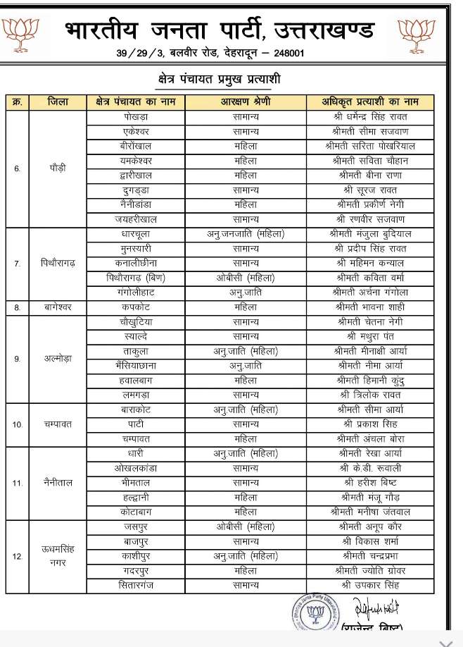 भाजपा ने घोषित किए ब्लॉक प्रमुख पद के प्रत्याशी चम्पावत ब्लॉक से अंचला बोरा, बाराकोट ब्लॉक से सीमा, पाटी ब्लॉक से प्रकाश सिंह, को बनाया प्रत्याशी