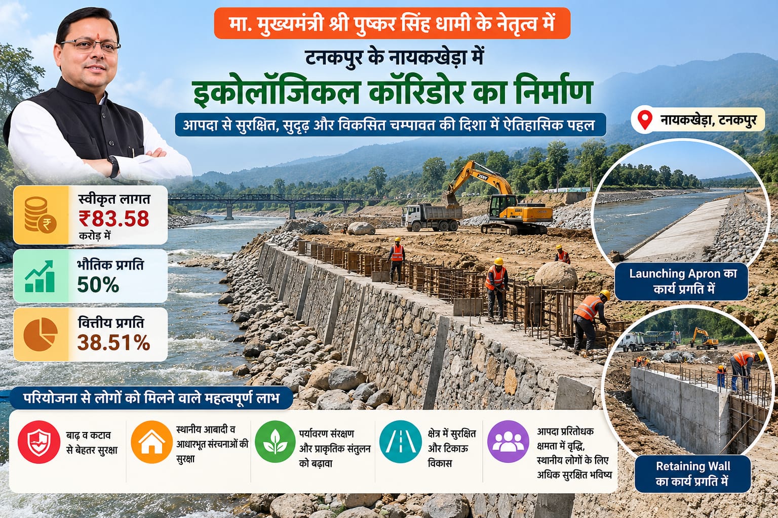 नायकखेड़ा में 83.58 करोड़ रुपये से बन रहा इकोलॉजिकल कॉरिडोर, करीब 50 प्रतिशत काम पूरा, आपदा जोखिम कम करने के साथ क्षेत्र की सुरक्षा को मिलेगी मजबूती