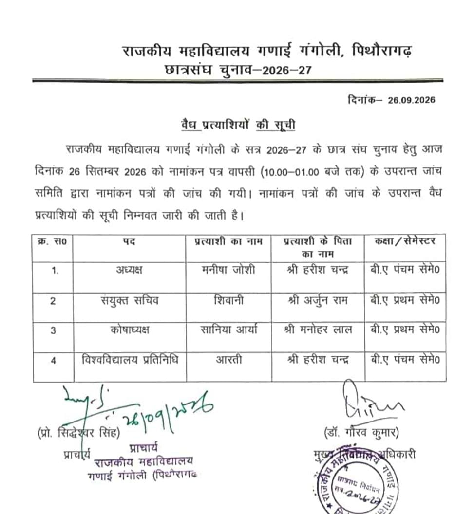 गणाई गंगोली महाविद्यालय में छात्रसंघ निर्विरोध चुना गया, अध्यक्ष पद पर मनीषा जोशी, संयुक्त सचिव शिवानी, कोषाध्यक्ष सानिया आर्या और विश्वविद्यालय प्रतिनिधि आरती निर्विरोध निर्वाचित।
