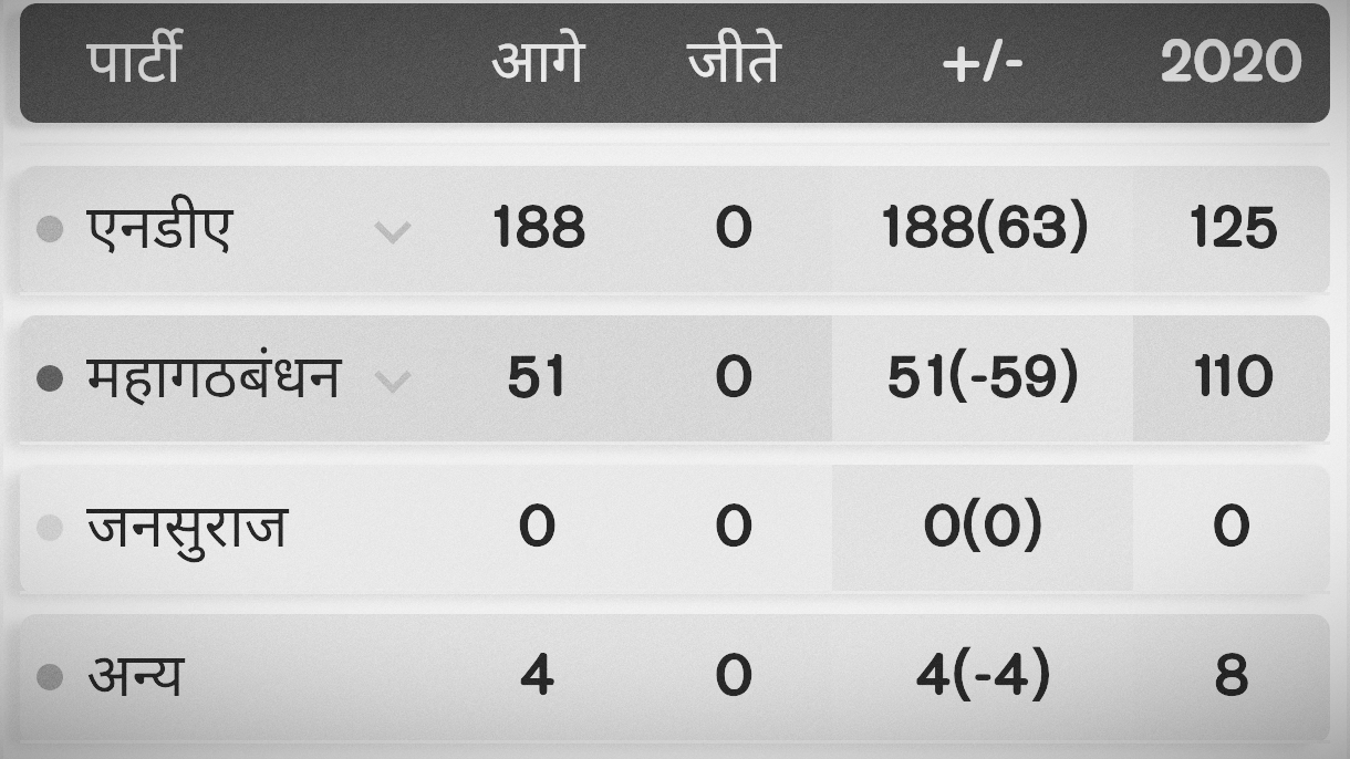 बड़ी खबर: बिहार में एनडीए की प्रचंड बढ़त, महागठबंधन ध्वस्त - नीतीश कुमार का अनुभव और मोदी फैक्टर भारी